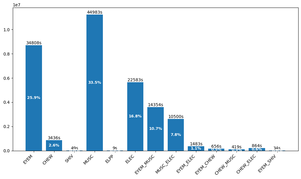 Distribution of artifact types in TUH EEG Artifacts dataset showing MUSC, EYEM, ELEC, and other artifact categories