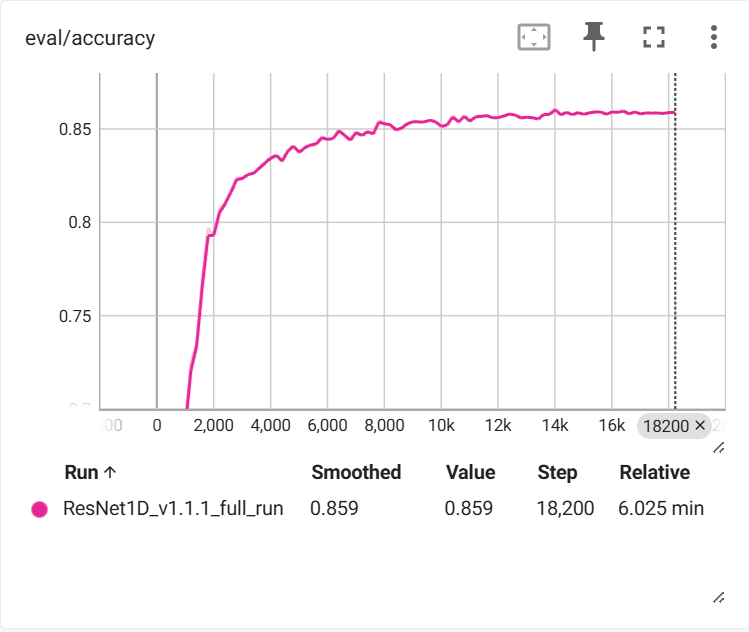 Evaluation accuracy over training steps reaching 85.9%