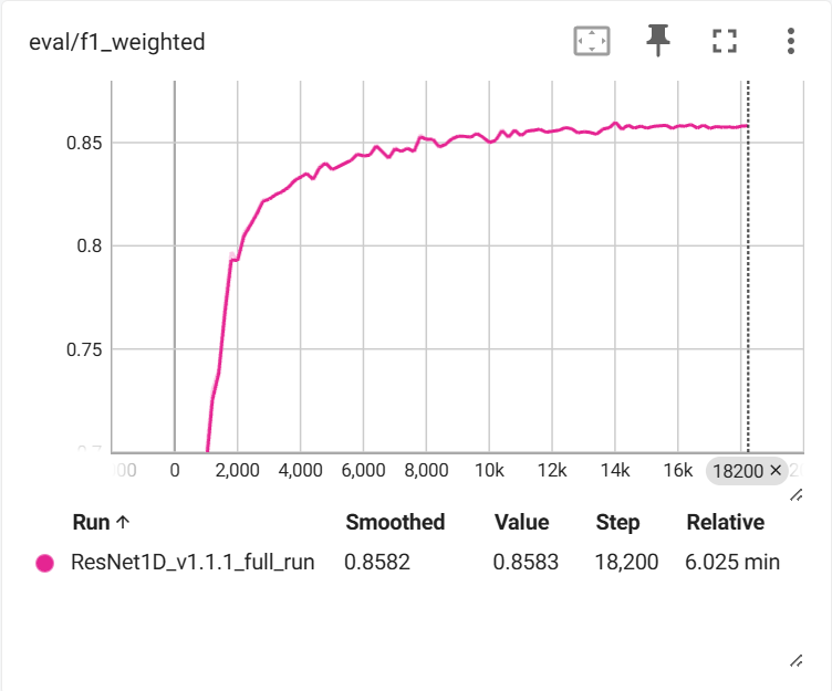 Weighted F1 score over training steps reaching 85.8%