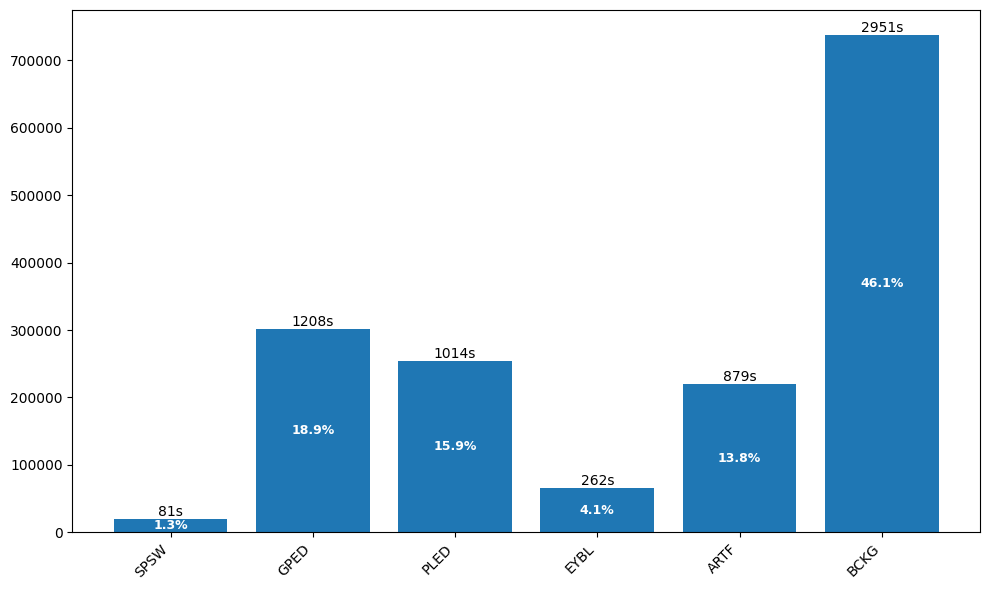 Distribution of event types in TUH EEG Events dataset showing BCKG, GPED, PLED, ARTF, EYBL, and SPSW