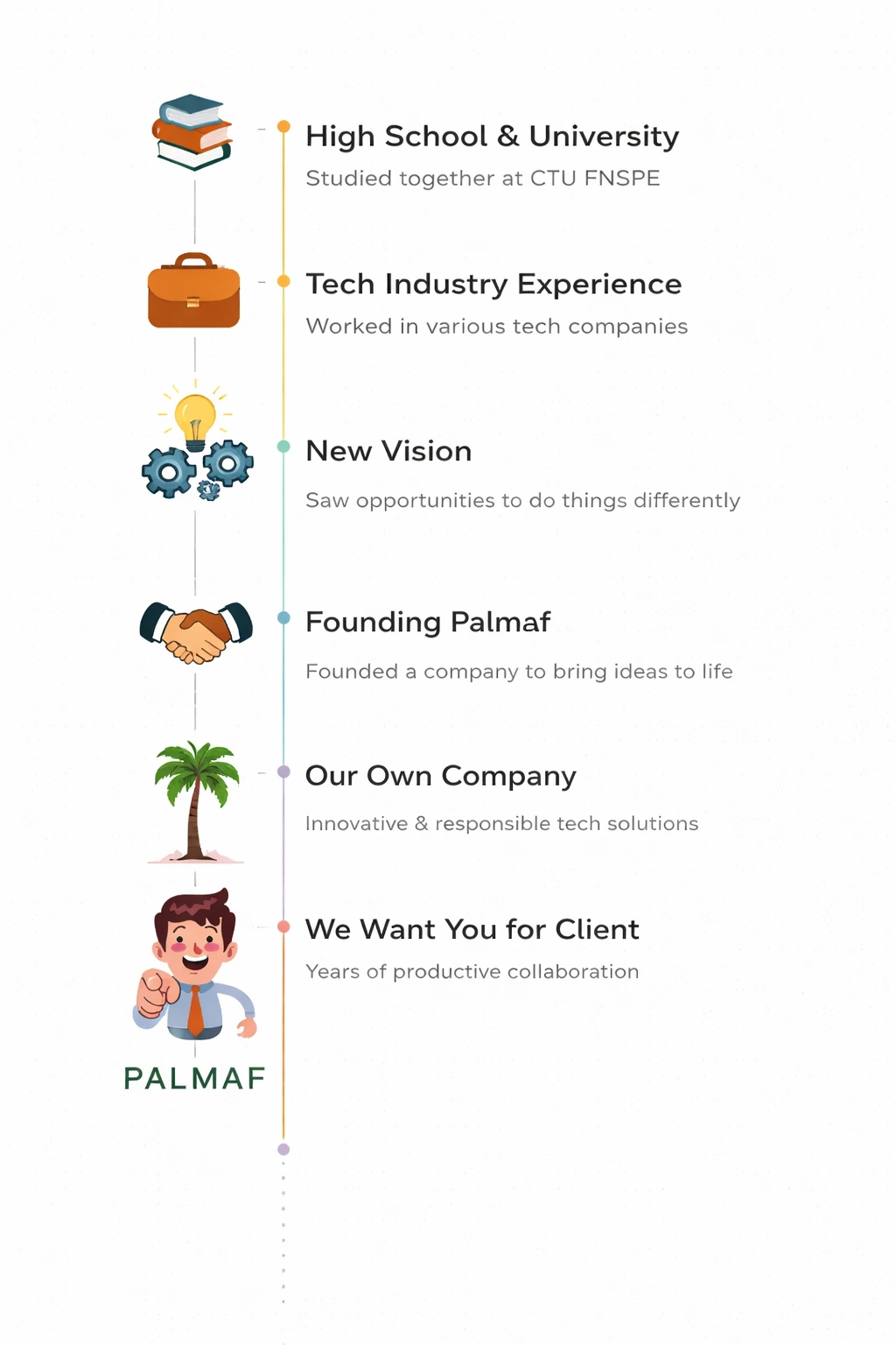 Our Journey Timeline